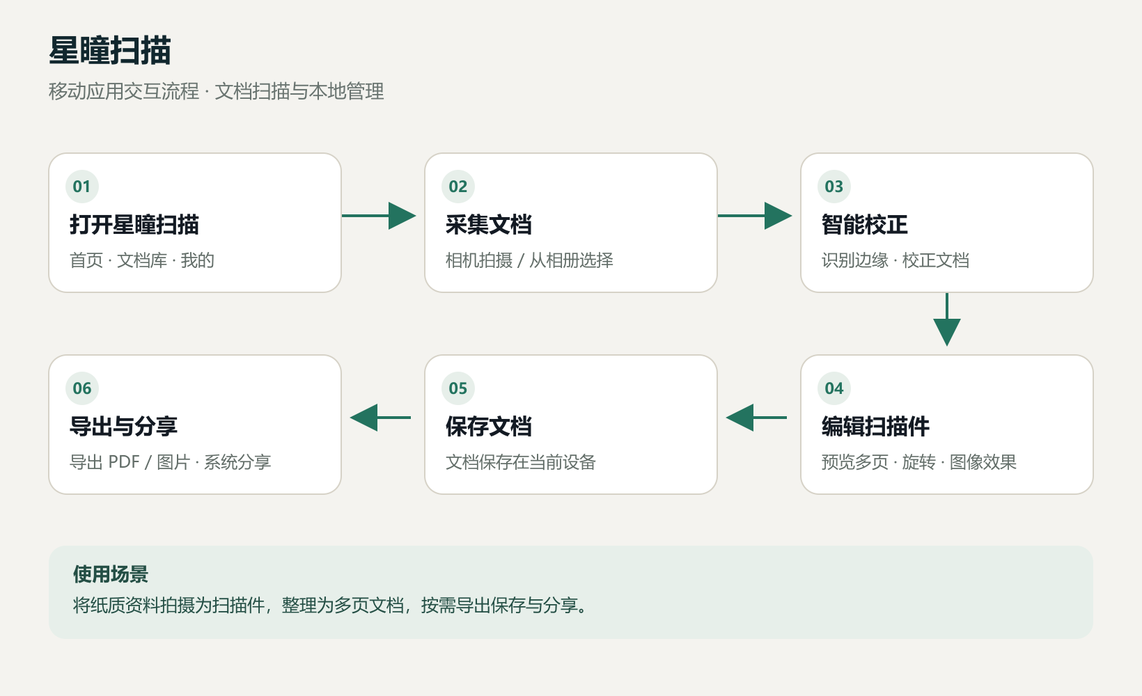 打开应用，采集文档，智能校正，编辑扫描件，本地保存，导出与分享